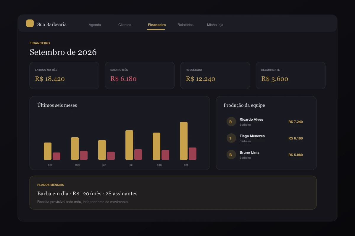 Painel financeiro da loja com faturamento, despesas, gráfico de seis meses e produção da equipe